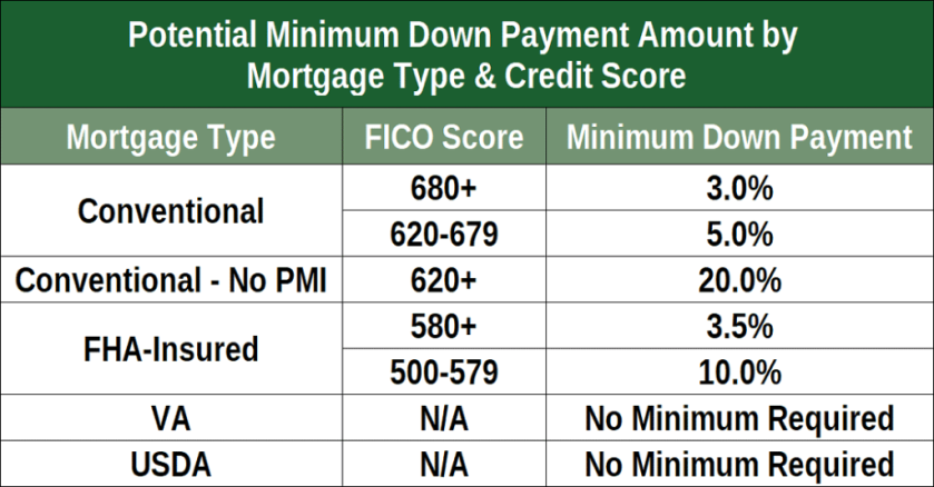 Credit Scores Required For A Kentucky Mortgage Loan Approval